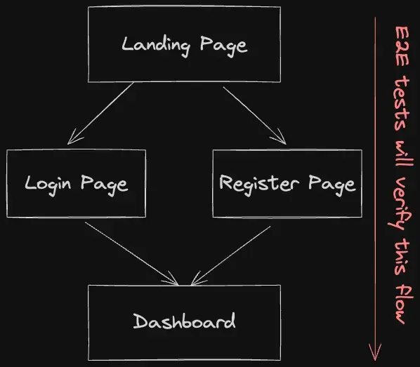 The image shows a diagram mapping out the structure and flow of a website. The diagram consists of boxes connected by arrows. At the top is a box labeled "Landing Page". Below that are two boxes labeled "Login Page" and "Register Page", with arrows pointing from those boxes up to the "Landing Page" box. Below the "Login Page" and "Register Page" boxes is a larger box labeled "Dashboard". Arrows point from the "Login Page" and "Register Page" boxes down to the "Dashboard" box. On the right side is the vertical text that reads "E2E tests will verify this flow", with an arrow pointing down alongside the text, representing the overall top-to-bottom flow of the website structure is diagrammed.