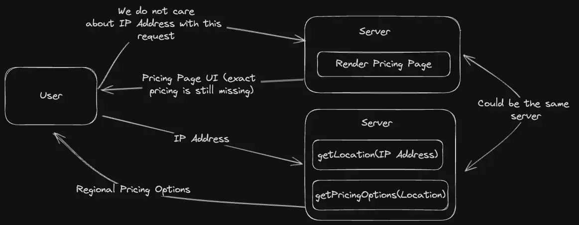 A diagram showing interactions between a User and two Server components. The top Server renders a Pricing Page UI without exact pricing. The bottom Server processes IP Address to get location and pricing options. Arrows indicate data flow between User and Servers. A note suggests both could be the same server. The diagram emphasizes that IP Address is not needed for the initial pricing page request.